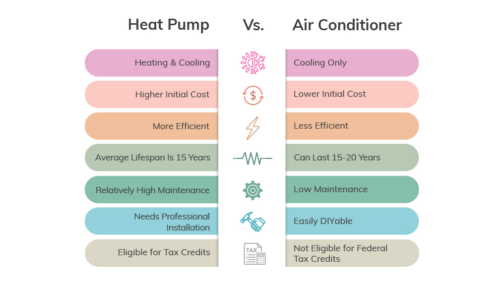 AC vs heat pump inventory