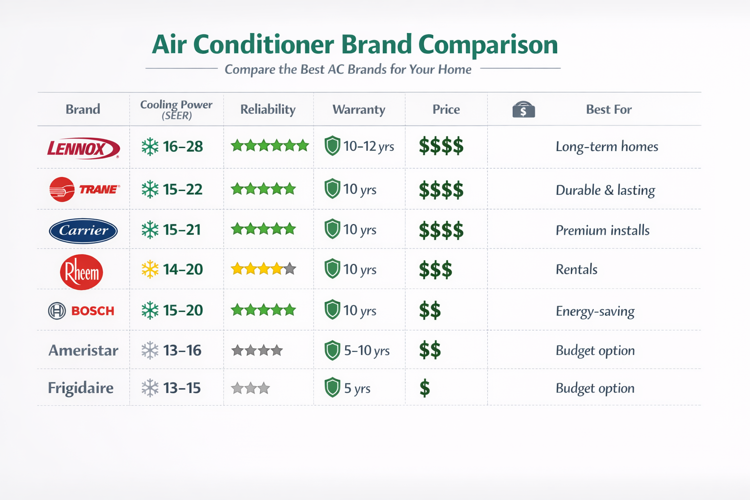 best and worst ac brands in 2026