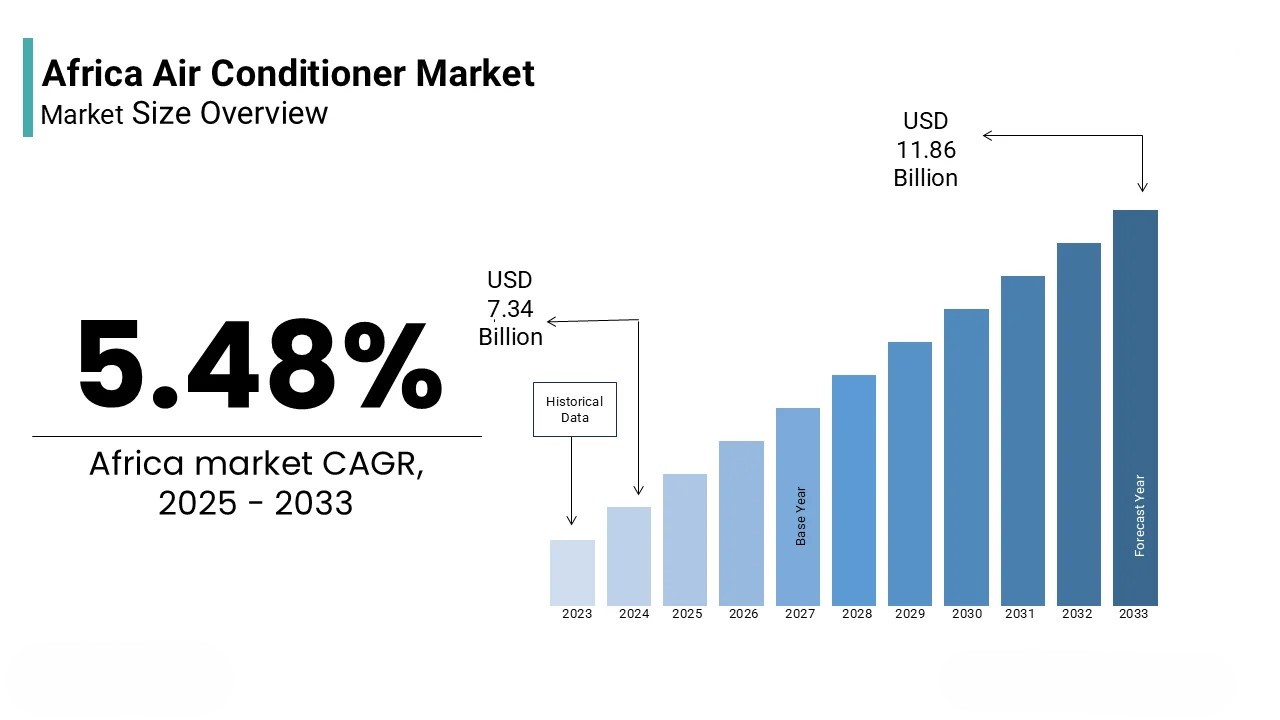 South Africa LATAM air conditioning market