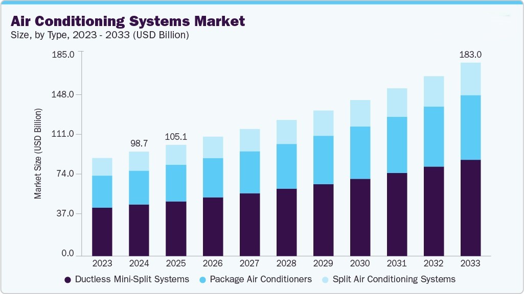 air conditioning market trends